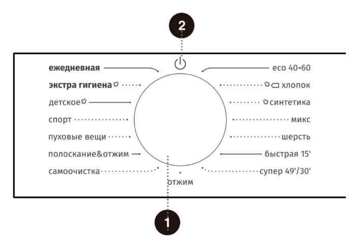 Левая часть панели управления: поворотная ручка выбора программ (1) и кнопка питания (2)